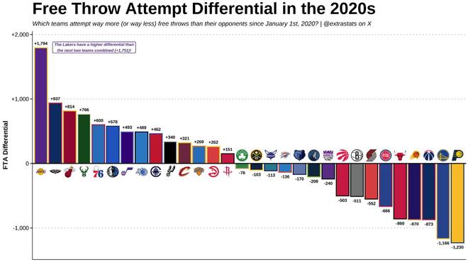 21世纪20年代NBA罚球差排行榜出炉：湖人以1794净罚